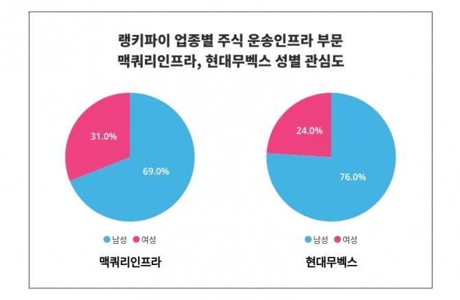 성별 관심도 분석에서 맥쿼리인프라는 여성보다 남성에게 69%로 보다 높은 관심을 받고 있는 것으로 나타났다. 자료=랭키파이