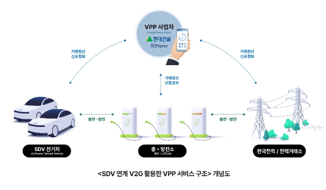 SDV 연계 V2G 활용한 VPP 서비스 구조 개념도. 사진=현대건설