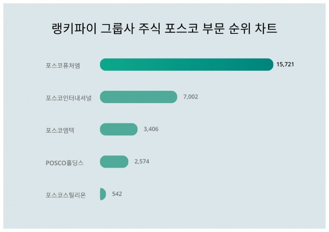 자료=랭키파이