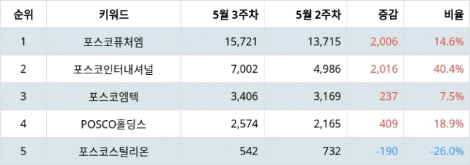 자료=랭키파이