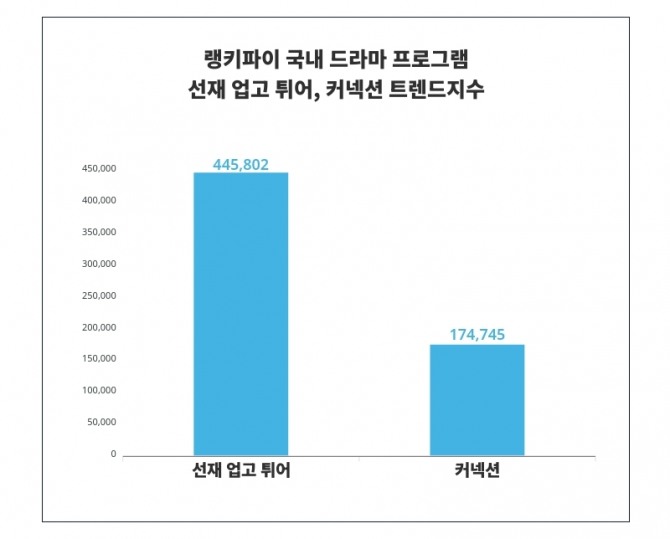 자료=랭키파이
