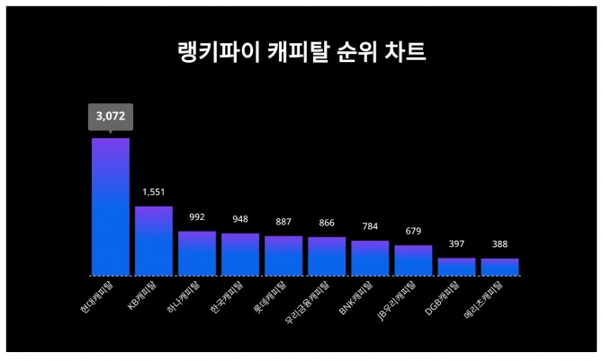 자료=랭키파이