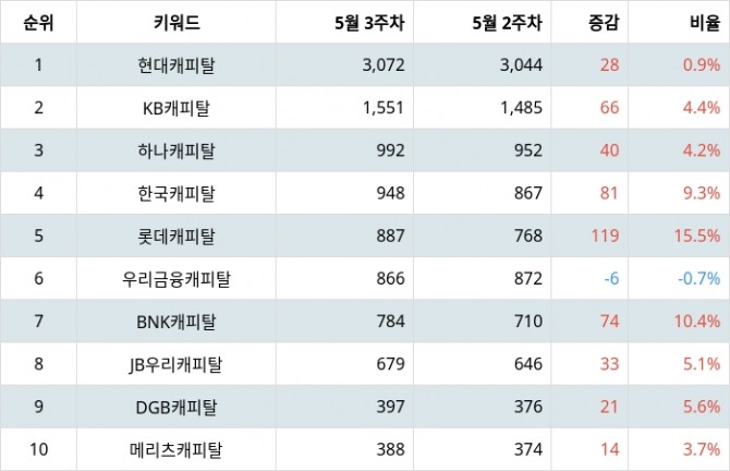 자료=랭키파이