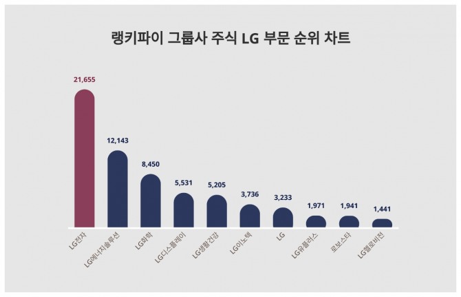 자료=랭키파이