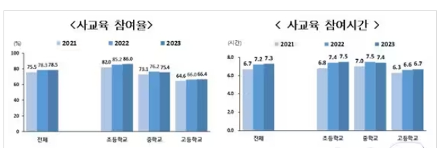 지난해 우리나라 초·중·고생 사교육 참여율·참여시간.자료=여성가족부