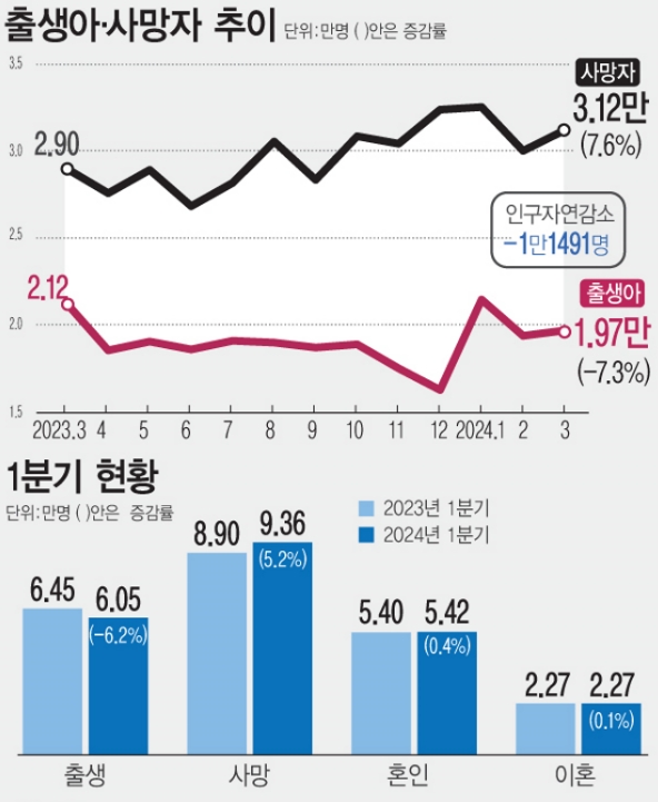 2024년 3월 및 1분기 인구동향. 자료=통계청·뉴시스