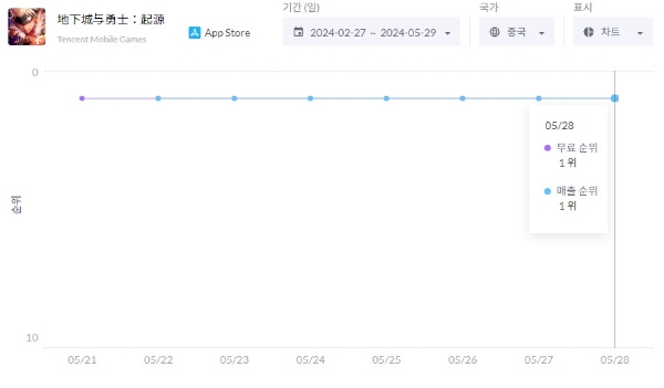 '던전 앤 파이터 모바일'의 중국 현지 애플 앱스토어 매출 순위를 나타낸 차트. 사진=모바일인덱스