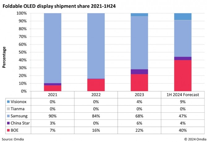 2021년부터 2024년 1분기까지 폴더블 OLED 디스플레이 출하량 점유율.