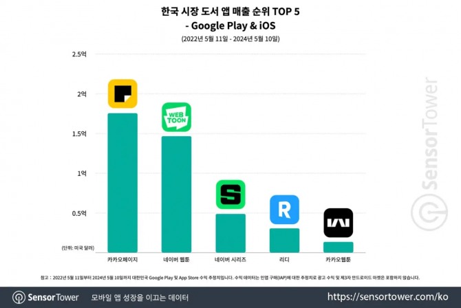 센서타워 조사 결과 한국 시장 도서 앱 매출 순위 1위가 카카오페이지인 것으로 나타났다. 사진=카카오엔터테인먼트