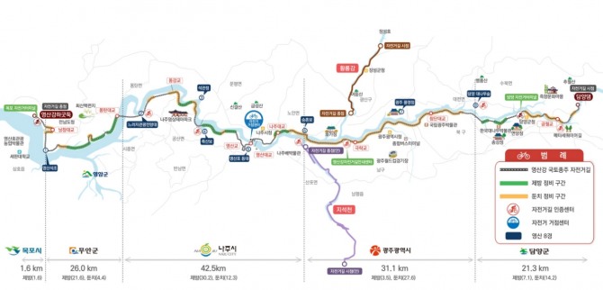 전라남도가 담양댐에서 영산강 하구둑까지 122.5km에 이르는 자전거길을 ‘영산강 물빛 자전거길’로 새롭게 명명하고, 안전한 이용환경 제공을 위한 중장기 정비계획과 활용 비전을 선포하기로 했다. 사진=전남도