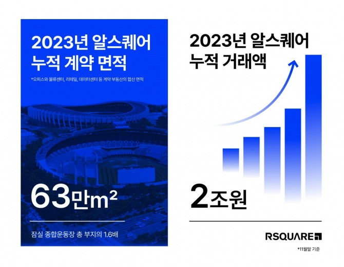 2023년 알스퀘어의 부동산 임대차 중개 및 매매자문, 인테리어, 건축 부문 등의 연 거래액은 2년 연속, 2조원을 넘겼다. 이 기간 오피스와 물류센터, 리테일, 데이터센터 등 회사 계약 부동산 합산 면적은 62만8000m2로, 잠실 종합운동장 총 부지의 1.6배에 달한다. 사진=알스퀘어