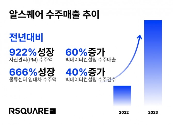 알스퀘어의 2023년 자산관리(PM)와 물류센터 임대차 수주액은 2022년보다 922%, 666%씩 증가하는 등 고속 성장세를 보였다. 사진=알스퀘어