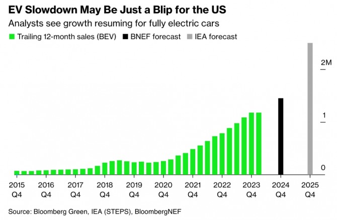 미국의 전기차 판매 증가율 추이. 사진=IEA/블룸버그NEF