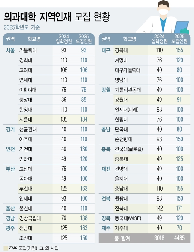 자료=교육부·한국대학교육협의회·뉴시스