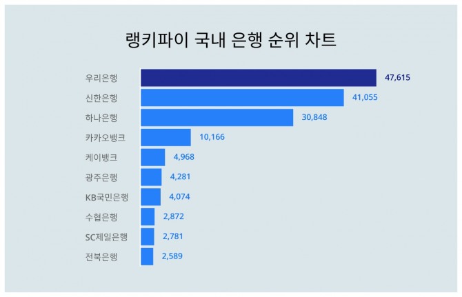 자료=랭키파이