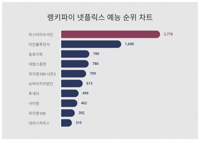 자료=랭키파이