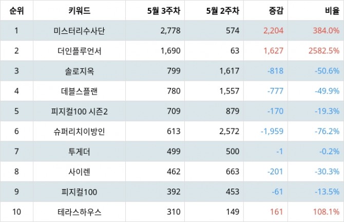 자료=랭키파이