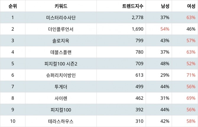 자료=랭키파이