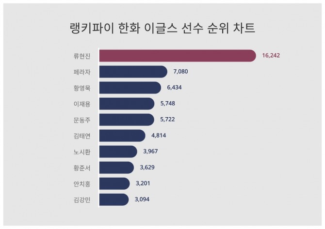 자료=랭키파이