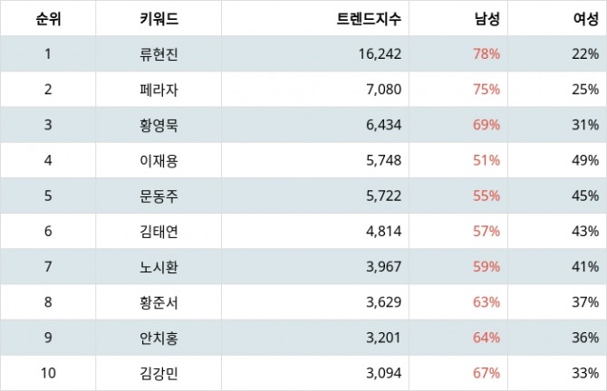 자료=랭키파이