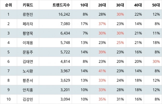 자료=랭키파이