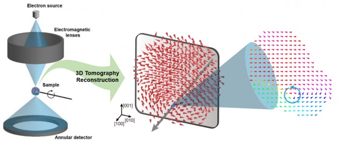 원자분해능 전자토모그래피를 통해 규명된 바륨티타늄 산화물 나노입자의 3차원 분극분포. 사진=KAIST