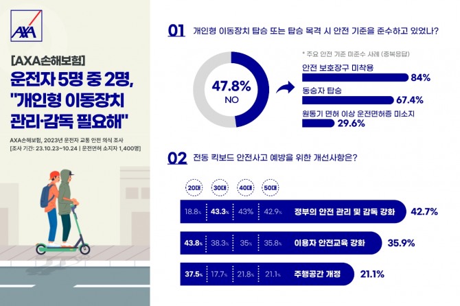 운전자 5명 중 2명이 개인형 이동장치 탑승자들이 안전을 안지킨다고 응답했다. 사진=악사손보 제공.