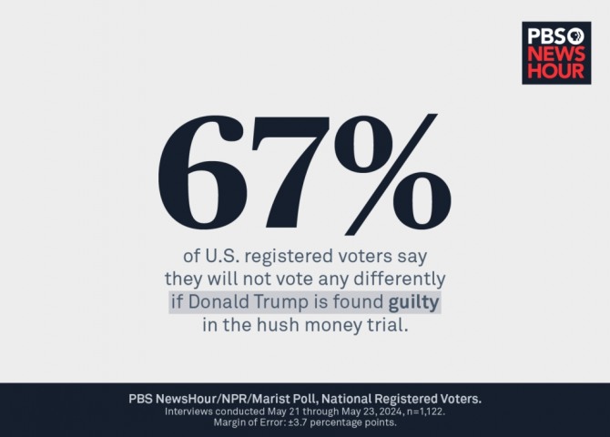미국 공영방송 NPR과 PBS가 최근 실시한 여론조사에서 미국 유권자의 67%가 ‘성추문 입막음 의혹’ 사건으로 재판을 받고 있는 있는 도널드 트럼프에게 유죄 선고가 내려져도 자신의 선택에 영향이 없을 것이라고 밝혔다. 사진=PBS/NPR/마리스트폴