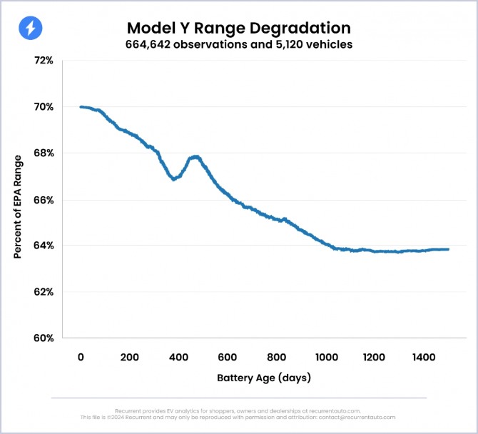 테슬라 모델Y의 배터리 용량 감소 곡선. 사진=리커런트