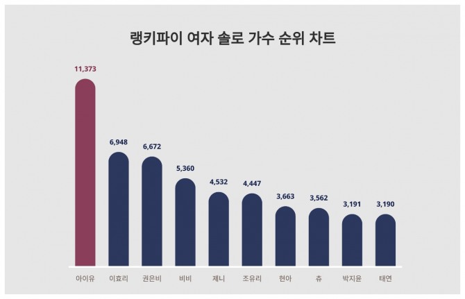 자료=랭키파이