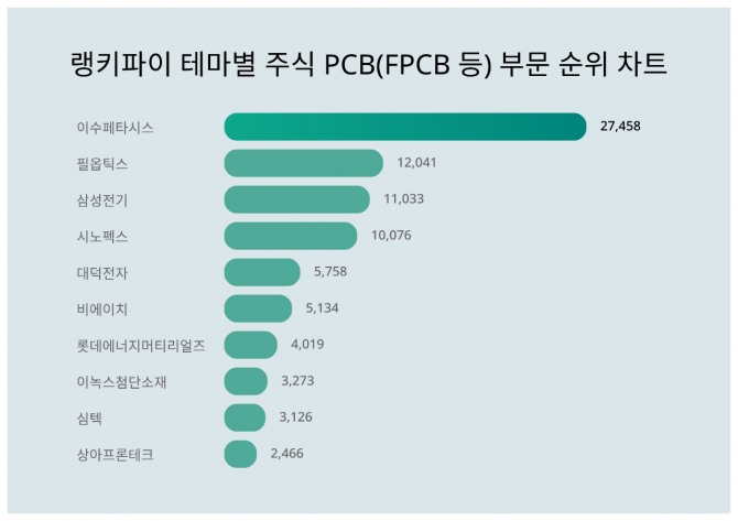 자료=랭키파이