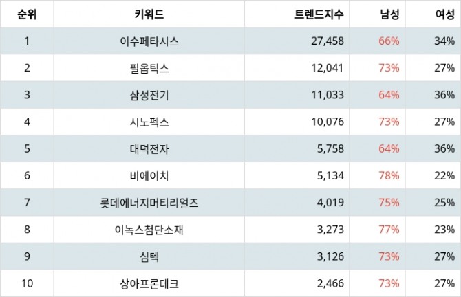 자료=랭키파이