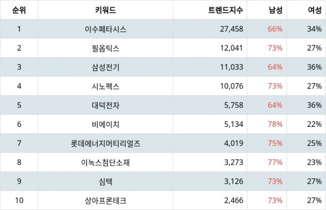 자료=랭키파이