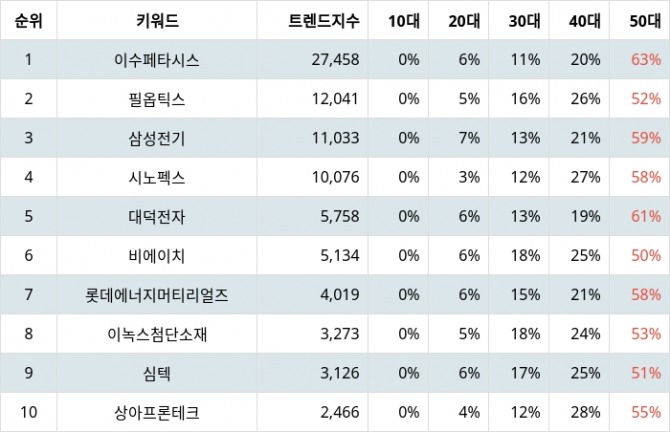 자료=랭키파이