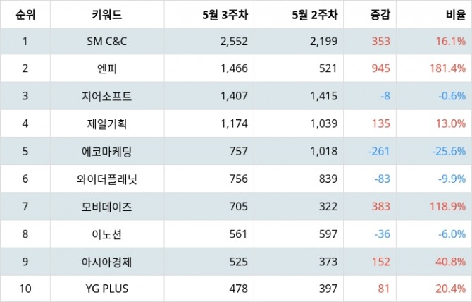 자료=랭키파이