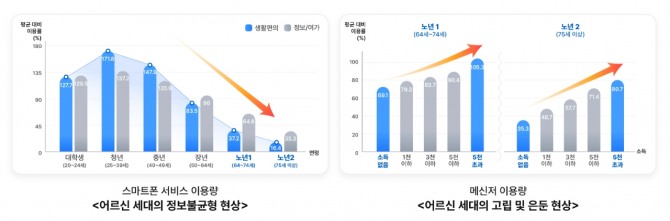 SKT가 통계청, 창원시와 함께 '어르신 세대 정보불균형 현상'을 분석한 결과, 65세 이상 연령대에서 스마트폰 서비스 이용량이 크게 줄어드는 현상을 확인했다. 사진=SK텔레콤