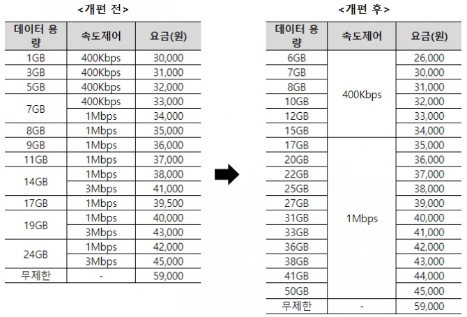 개편 전·후 너겟 요금제 비교. 자료=LG유플러스