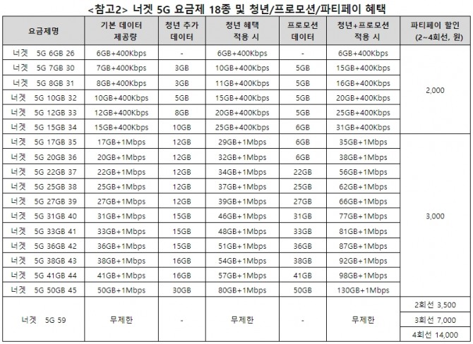 너겟 5G 요금제 18종 및 청년/프로모션/파티페이 혜택. 자료=LG유플러스