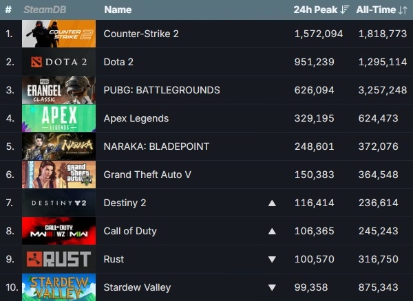 6월 2일 기준 스팀 게임들의 최다 동시 접속자 순위. 화살표는 5월 26일 대비 순위 변동을 표시한 것. 사진=스팀 데이터베이스