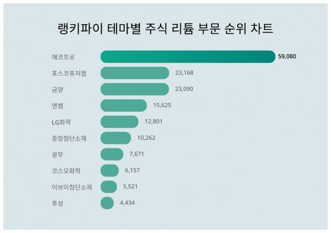 자료=랭키파이