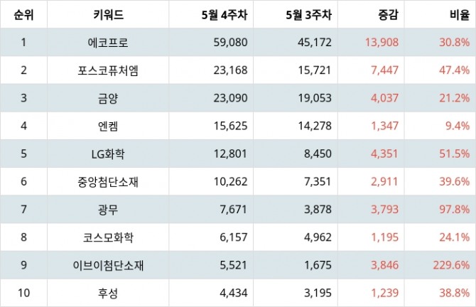 자료=랭키파이