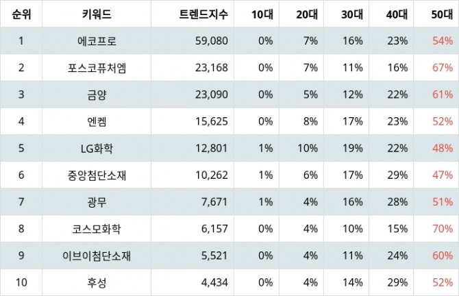 자료=랭키파이