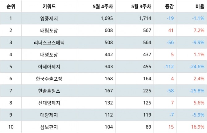 자료=랭키파이