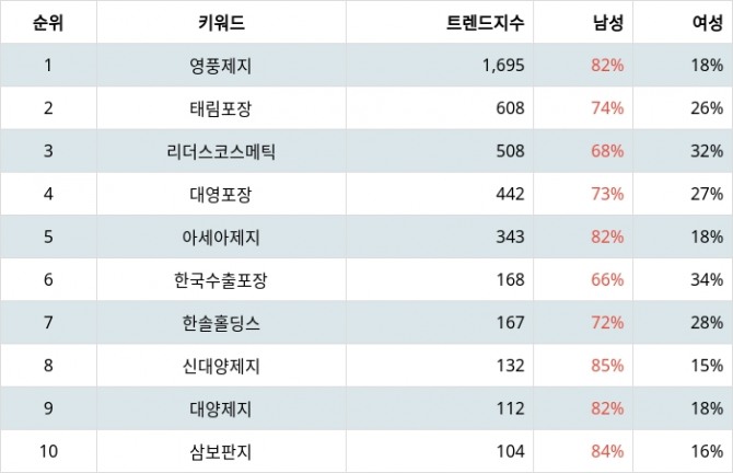 자료=랭키파이