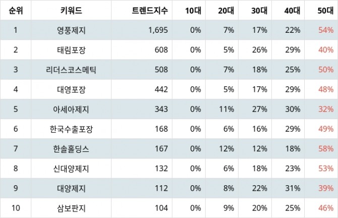 자료=랭키파이