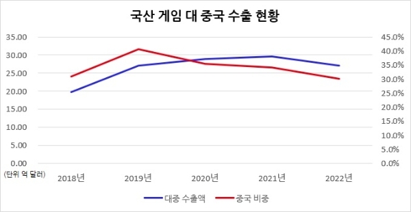 2018년부터 2022년까지 국산 게임 해외 수출액 전체에서 대중국 수출이 차지하는 비중과 대중국 수출액을 나타낸 차트. 자료=한국콘텐츠진흥원 '대한민국 게임백서'