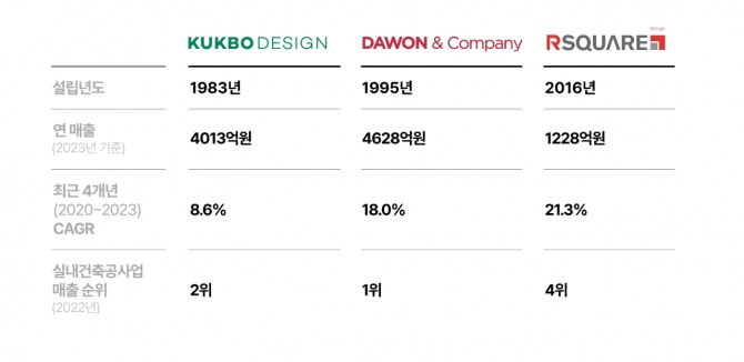 상업용 부동산 인테리어 빅3 매출 현황. 