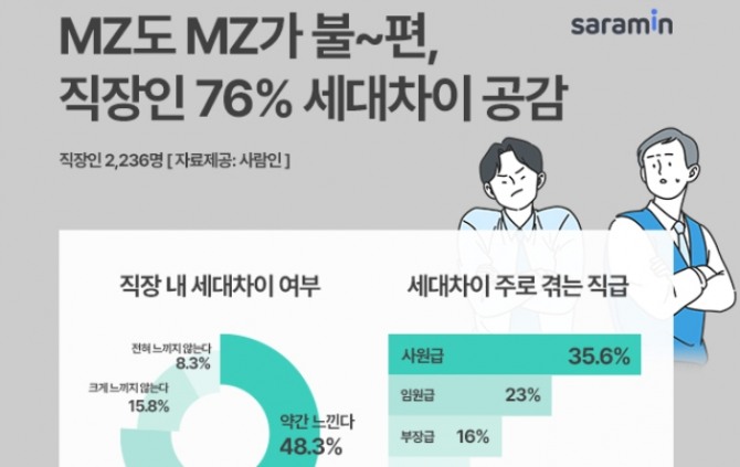 사람인이 직장인을 대상으로 세대차이에 대한 설문조사를 실시했다. 사진=사람인'