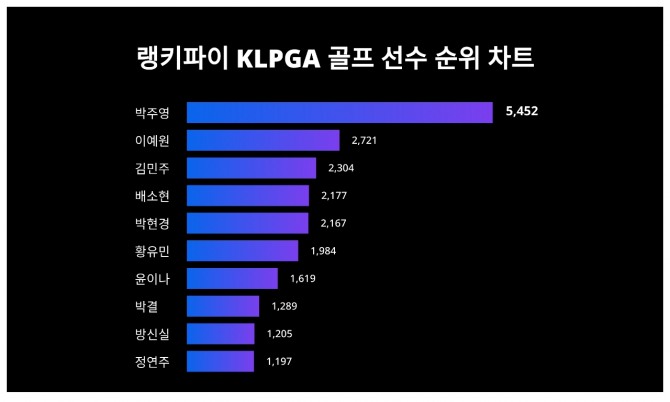 자료=랭키파이