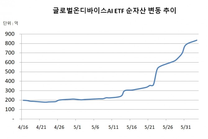 TIGER 글로벌온디바이스AI ETF' 순자산 금액 변동 추이  그래프=글로벌이코노믹